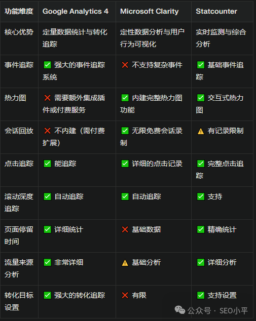 独立站建设运营：必备的三大免费流量分析工具深度对比