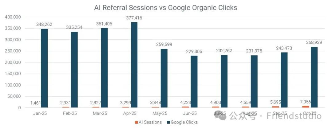 AI 搜索正在增长,但 SEO 基础原则仍驱动着大部分流量